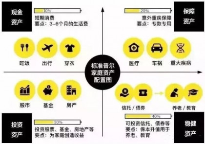 全球公认最稳健家庭资产配置方法！赚得不多，也能生活无忧