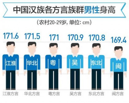 我国男女性成人平均身高分别为169.7厘米和158厘米