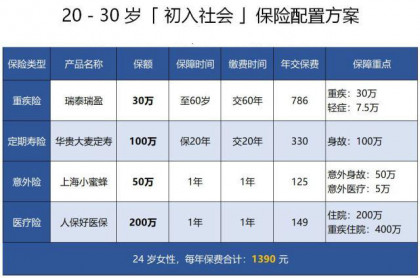 2020年买一份全面保障要多少钱-消费型篇